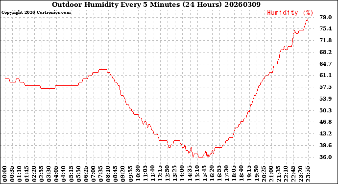 Milwaukee Weather Outdoor Humidity<br>Every 5 Minutes<br>(24 Hours)