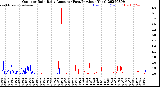 Milwaukee Weather Outdoor Rain<br>Daily Amount<br>(Past/Previous Year)