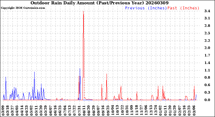 Milwaukee Weather Outdoor Rain<br>Daily Amount<br>(Past/Previous Year)