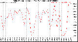 Milwaukee Weather Solar Radiation<br>Avg per Day W/m2/minute