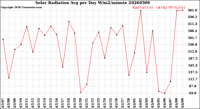 Milwaukee Weather Solar Radiation<br>Avg per Day W/m2/minute