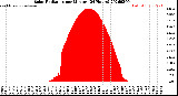 Milwaukee Weather Solar Radiation<br>per Minute<br>(24 Hours)