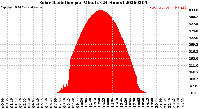 Milwaukee Weather Solar Radiation<br>per Minute<br>(24 Hours)