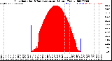 Milwaukee Weather Solar Radiation<br>& Day Average<br>per Minute<br>(Today)