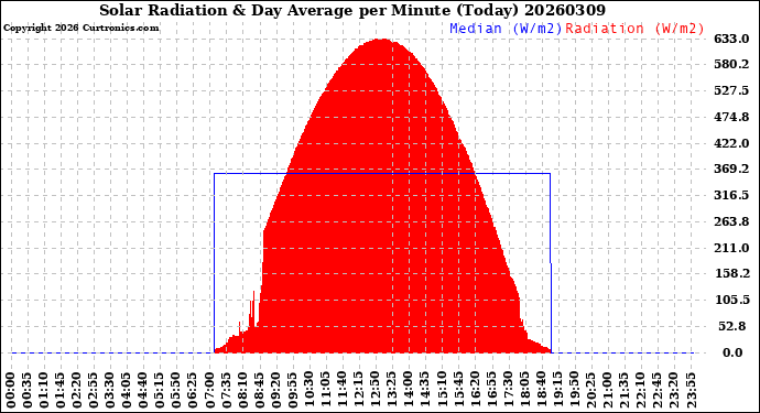Milwaukee Weather Solar Radiation<br>& Day Average<br>per Minute<br>(Today)