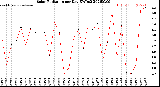 Milwaukee Weather Solar Radiation<br>per Day KW/m2