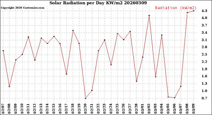 Milwaukee Weather Solar Radiation<br>per Day KW/m2