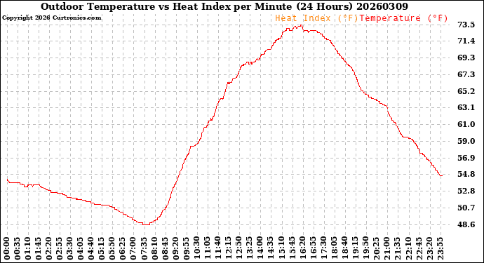 Milwaukee Weather Outdoor Temperature<br>vs Heat Index<br>per Minute<br>(24 Hours)