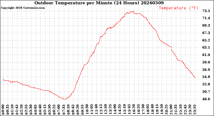 Milwaukee Weather Outdoor Temperature<br>per Minute<br>(24 Hours)