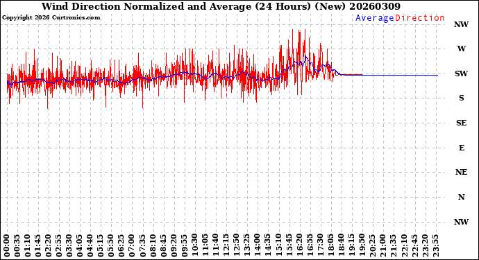 Milwaukee Weather Wind Direction<br>Normalized and Average<br>(24 Hours) (New)