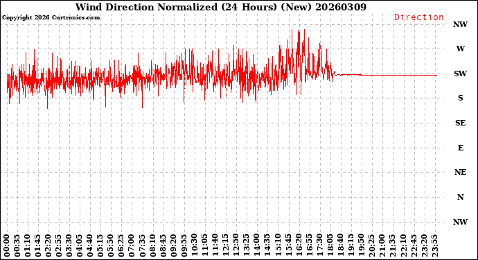 Milwaukee Weather Wind Direction<br>Normalized<br>(24 Hours) (New)
