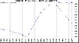 Milwaukee Weather Wind Chill<br>Hourly Average<br>(24 Hours)