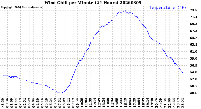 Milwaukee Weather Wind Chill<br>per Minute<br>(24 Hours)