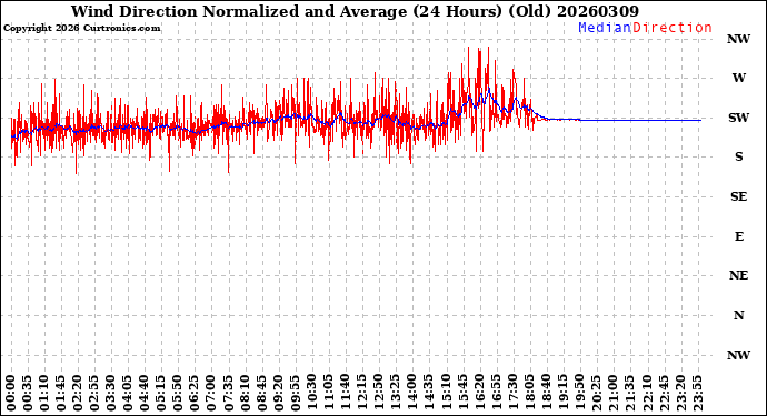 Milwaukee Weather Wind Direction<br>Normalized and Average<br>(24 Hours) (Old)