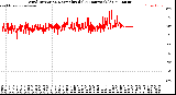 Milwaukee Weather Wind Direction<br>Normalized<br>(24 Hours) (Old)