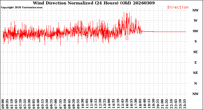 Milwaukee Weather Wind Direction<br>Normalized<br>(24 Hours) (Old)