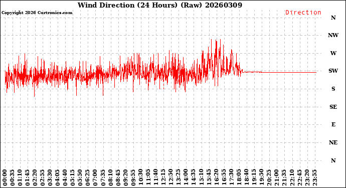 Milwaukee Weather Wind Direction<br>(24 Hours) (Raw)