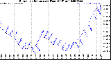 Milwaukee Weather Barometric Pressure<br>per Hour<br>(24 Hours)