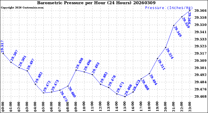 Milwaukee Weather Barometric Pressure<br>per Hour<br>(24 Hours)