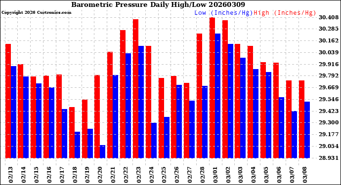 Milwaukee Weather Barometric Pressure<br>Daily High/Low