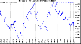 Milwaukee Weather Barometric Pressure<br>Daily High