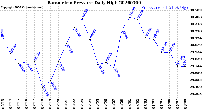 Milwaukee Weather Barometric Pressure<br>Daily High