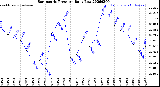 Milwaukee Weather Barometric Pressure<br>Daily Low