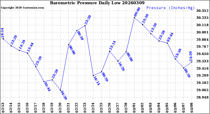 Milwaukee Weather Barometric Pressure<br>Daily Low