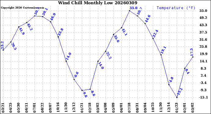 Milwaukee Weather Wind Chill<br>Monthly Low