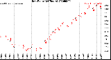 Milwaukee Weather Dew Point<br>(24 Hours)