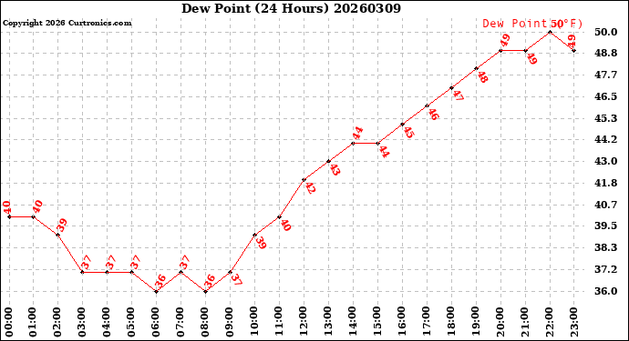 Milwaukee Weather Dew Point<br>(24 Hours)