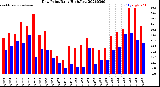 Milwaukee Weather Dew Point<br>Daily High/Low
