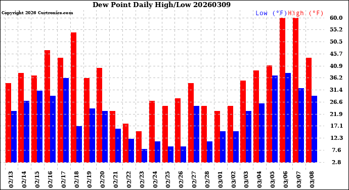 Milwaukee Weather Dew Point<br>Daily High/Low