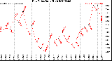Milwaukee Weather Dew Point<br>Daily High