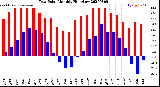 Milwaukee Weather Dew Point<br>Monthly High/Low