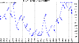 Milwaukee Weather Dew Point<br>Daily Low