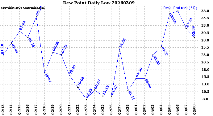 Milwaukee Weather Dew Point<br>Daily Low