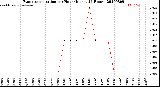 Milwaukee Weather Evapotranspiration<br>per Hour<br>(Inches 24 Hours)