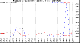 Milwaukee Weather Evapotranspiration<br>vs Rain per Day<br>(Inches)