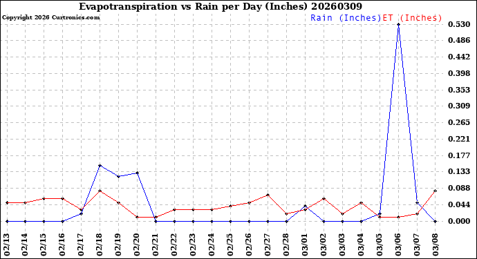 Milwaukee Weather Evapotranspiration<br>vs Rain per Day<br>(Inches)