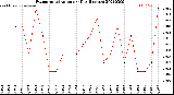 Milwaukee Weather Evapotranspiration<br>per Day (Inches)
