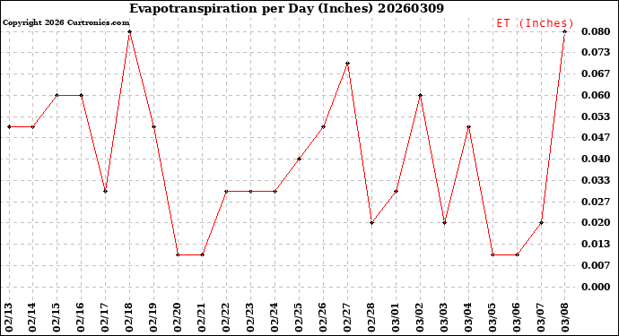 Milwaukee Weather Evapotranspiration<br>per Day (Inches)