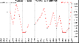 Milwaukee Weather Evapotranspiration<br>per Day (Ozs sq/ft)