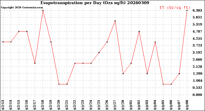 Milwaukee Weather Evapotranspiration<br>per Day (Ozs sq/ft)