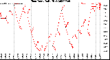 Milwaukee Weather Heat Index<br>Daily High