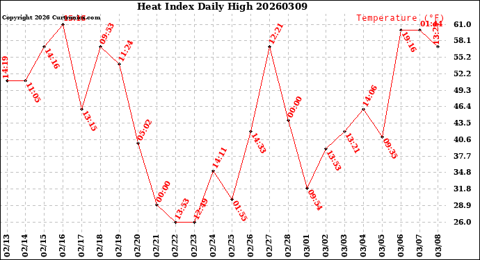 Milwaukee Weather Heat Index<br>Daily High