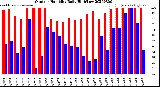 Milwaukee Weather Outdoor Humidity<br>Daily High/Low