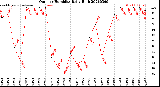 Milwaukee Weather Outdoor Humidity<br>Daily High