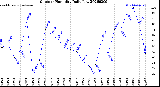 Milwaukee Weather Outdoor Humidity<br>Daily Low