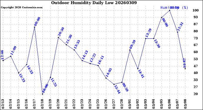 Milwaukee Weather Outdoor Humidity<br>Daily Low
